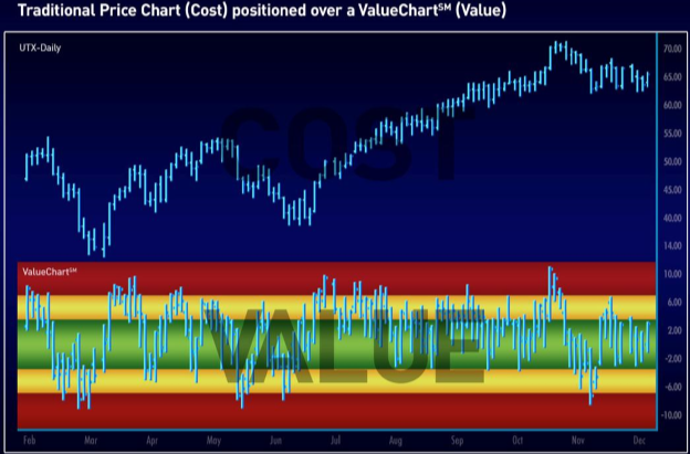 How to Become a Better Trader Using the ValueCharts® Indicator