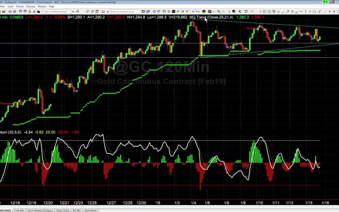 Current Setup in Gold