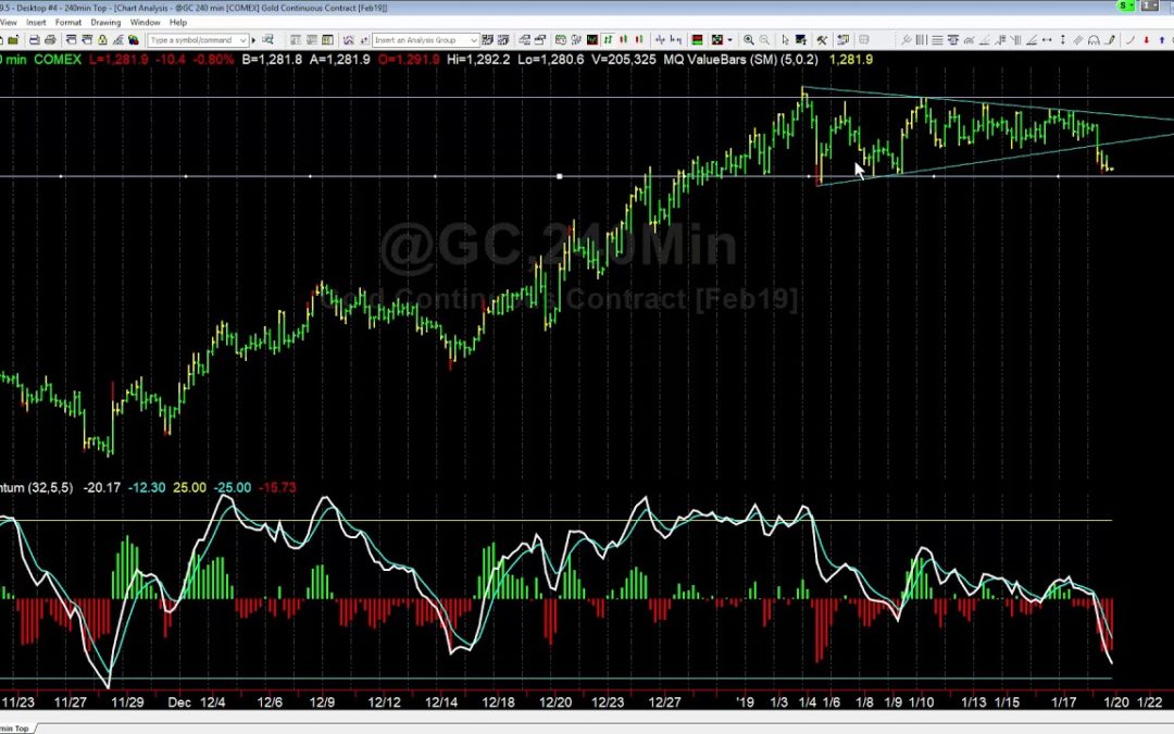 Gold Breakout Initial Targets Hit