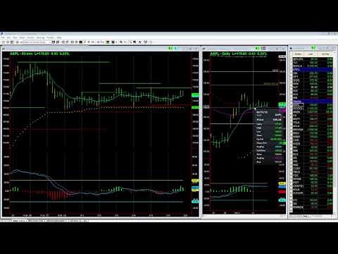 AAPL Channel Levels
