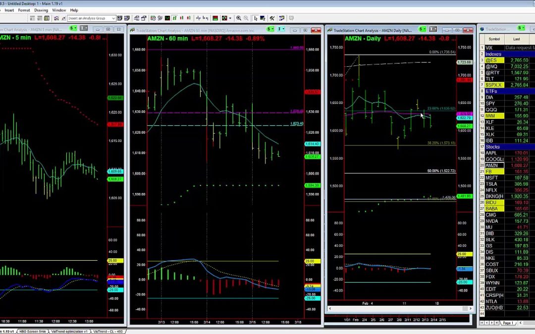 AMZN Weakness Increasing