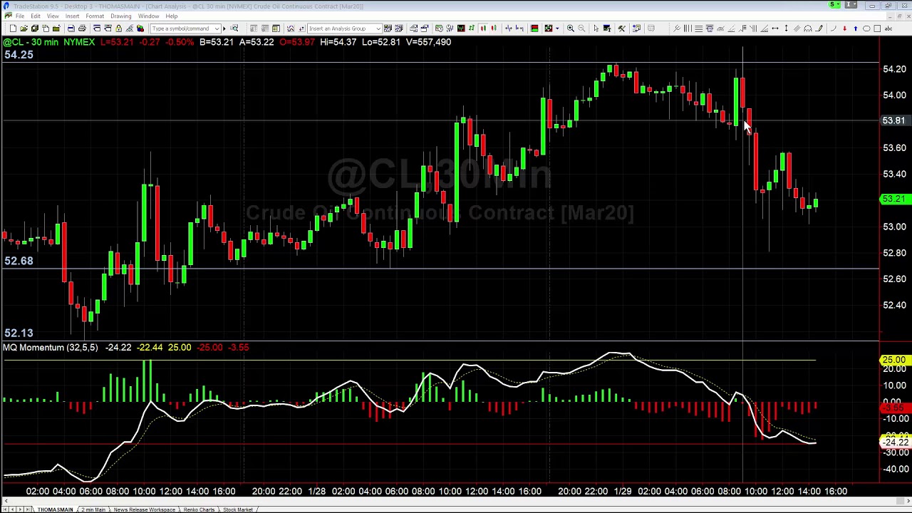 Price Action Run on Stops in Crude Futures - Base Camp Trading