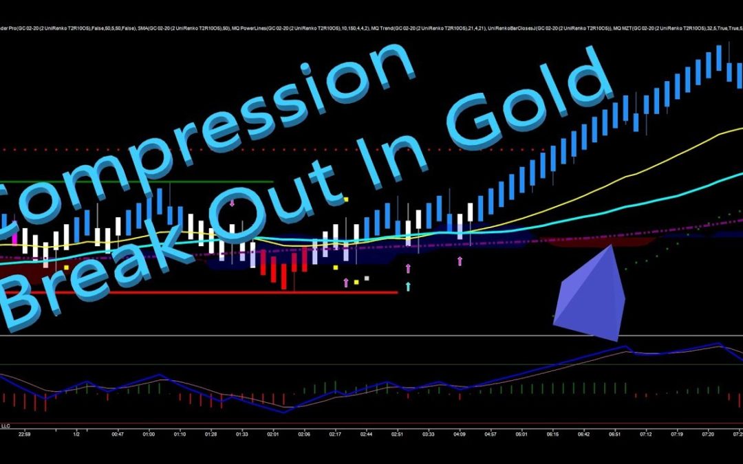 Compression in Gold Futures