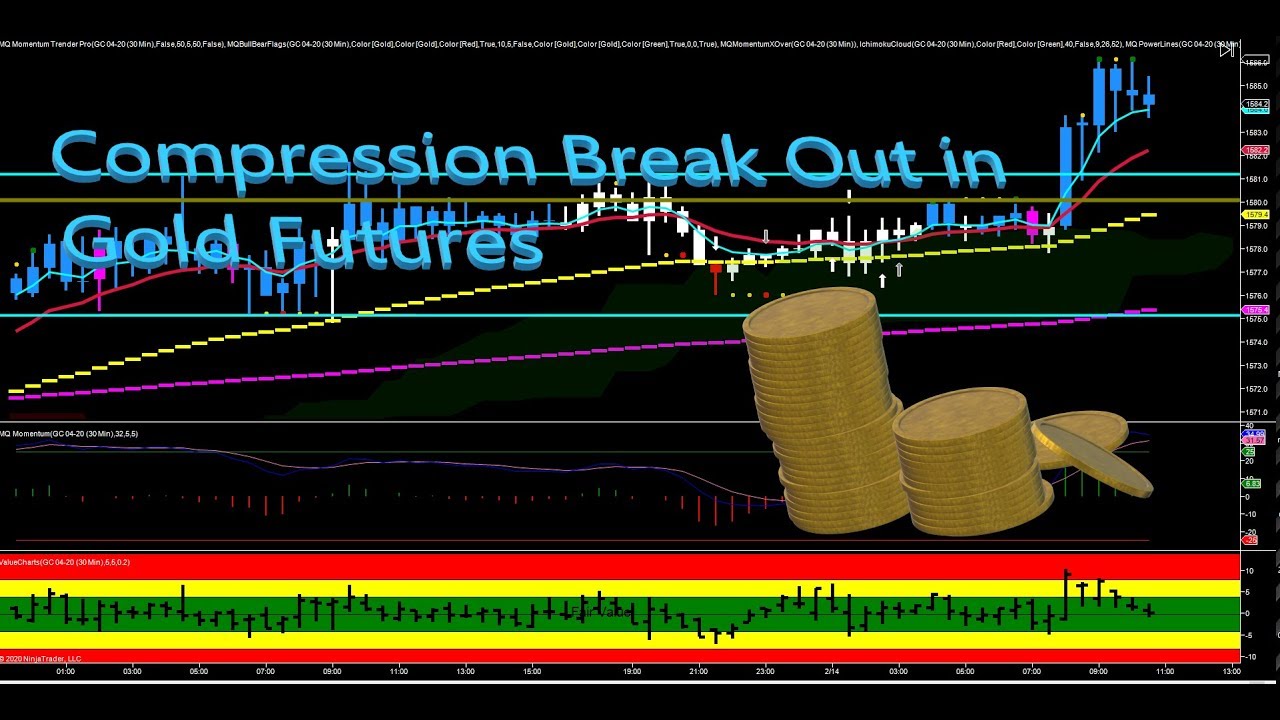Compression Break Out in Gold Futures - Base Camp Trading