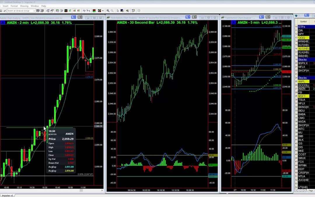 We traded AMZN today for great Profits