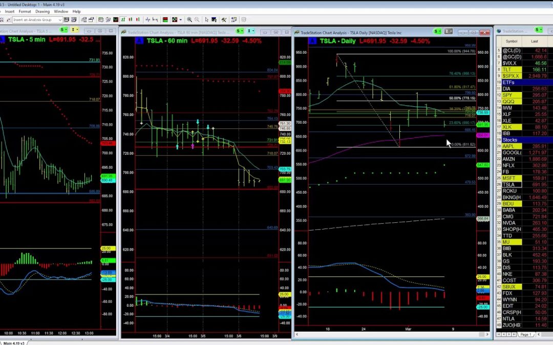 Tesla (TSLA) still looking Bearish