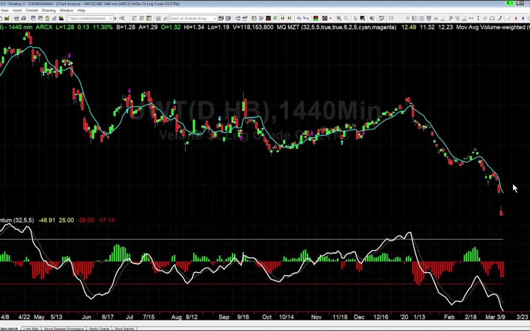 Interesting Opportunity in UWT – Crude Oil