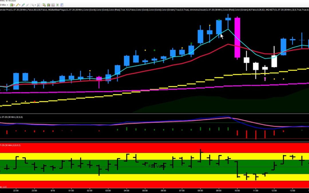 Short Trades In Crude  Oil And Gold Futures