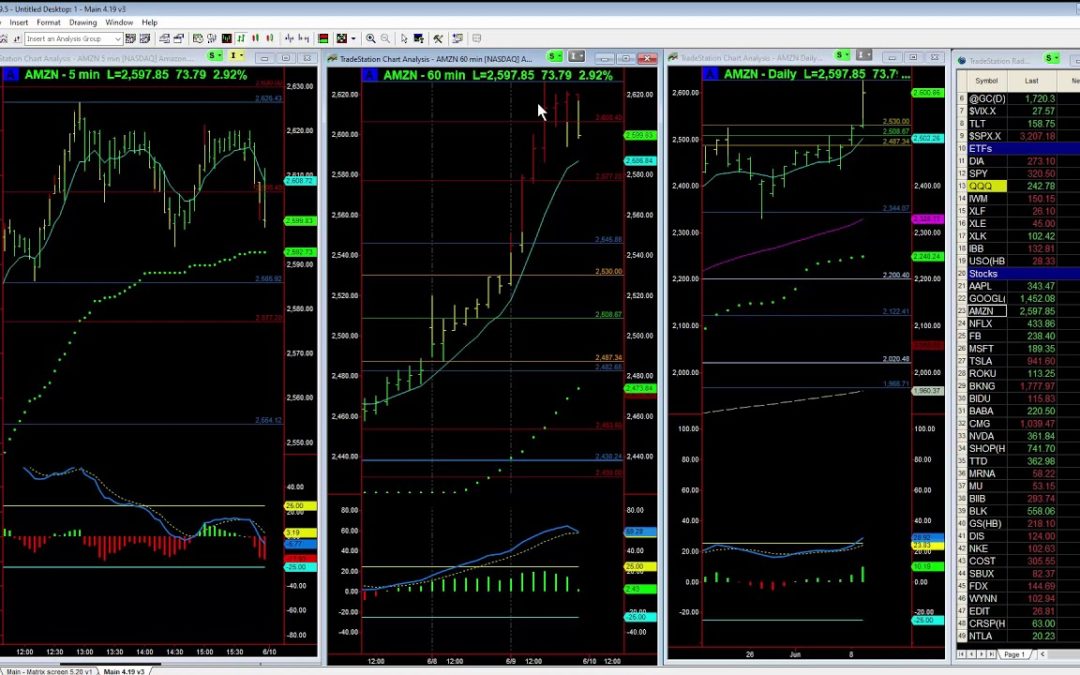AMZN Breakout Higher
