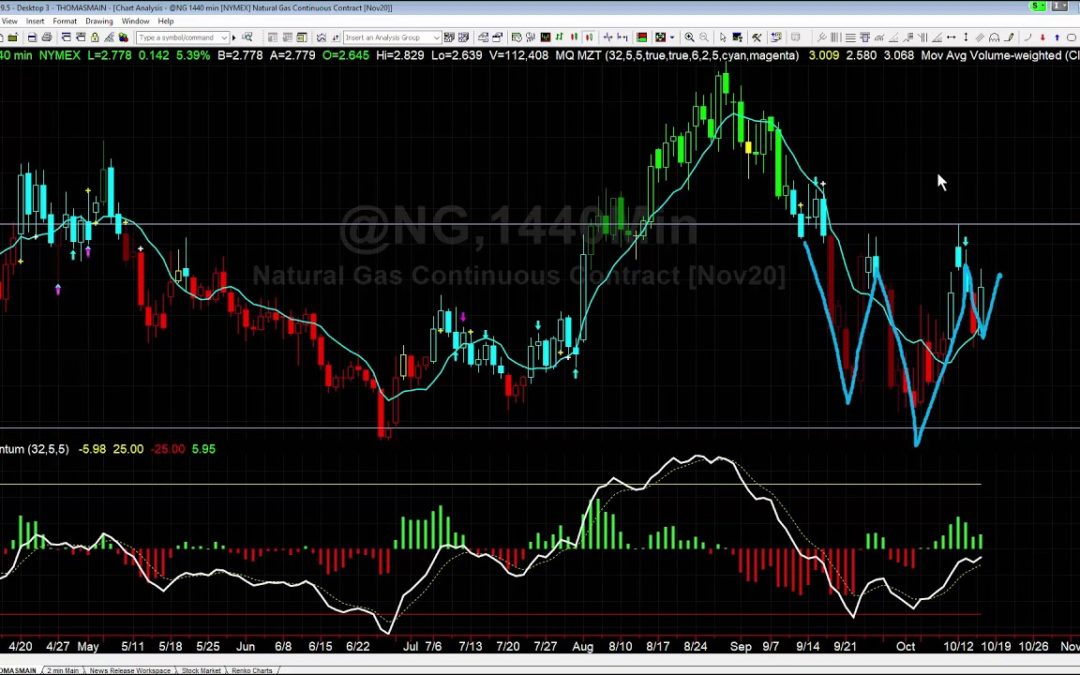 What I Am Watching in Natural Gas