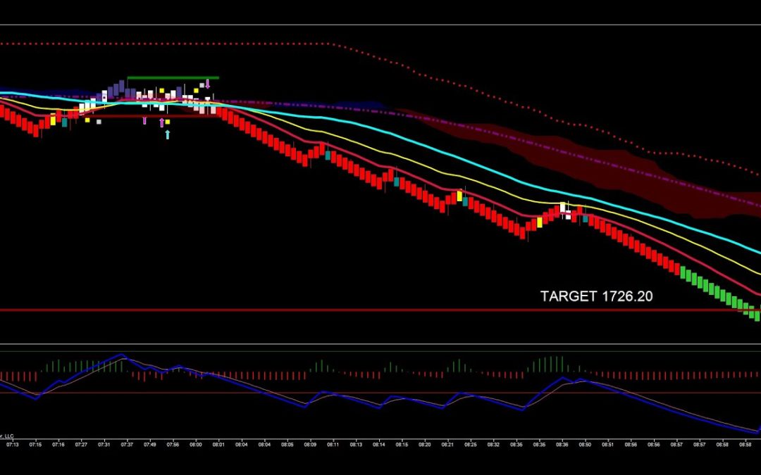 Trading Gold Futures