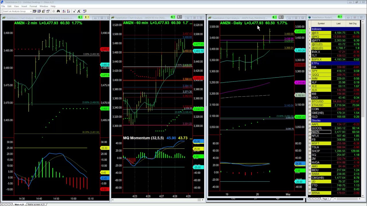 Higher AMZN on Stock Split Rumors Base Camp Trading