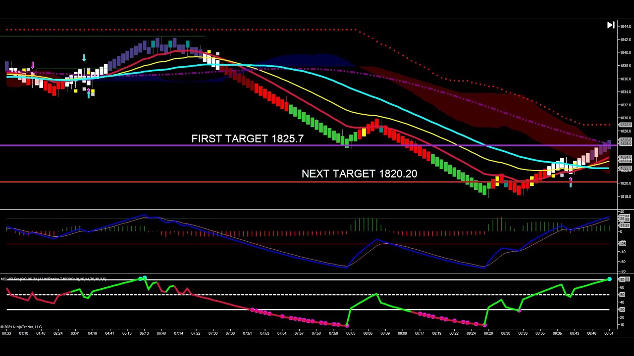 Failed Bull Flag In Gold - Base Camp Trading