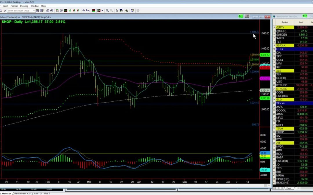 SHOP Breakout Trend continuing