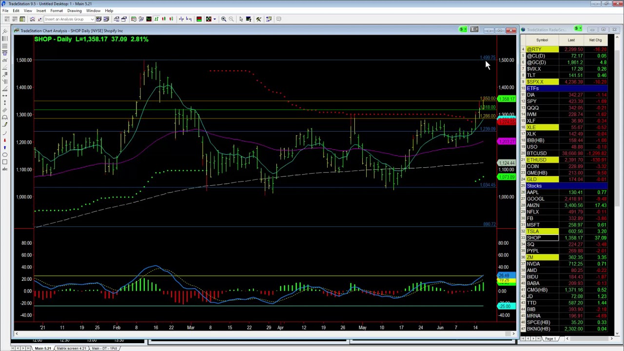 SHOP Breakout Trend continuing - Base Camp Trading