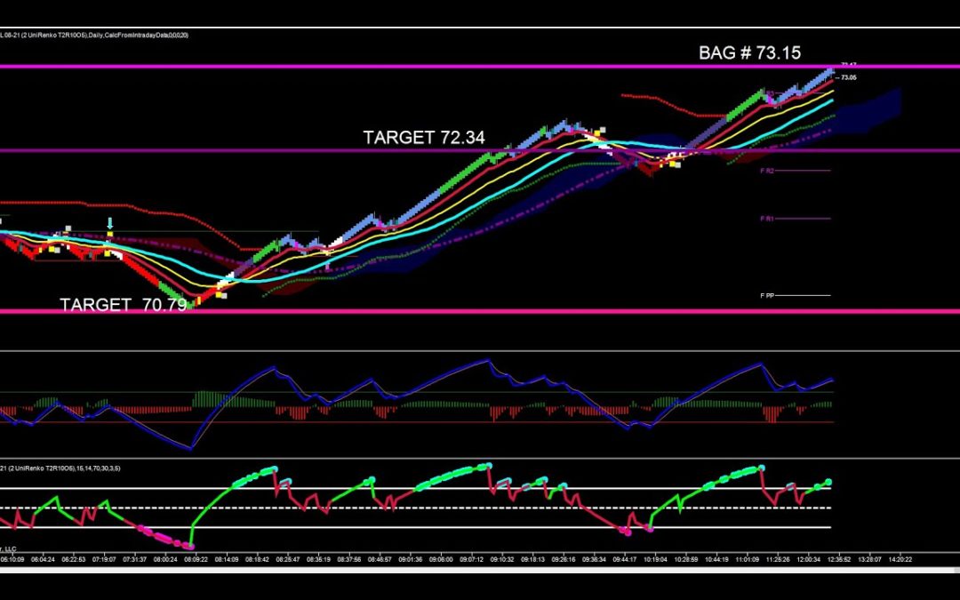 Bullish Reversal In Crude