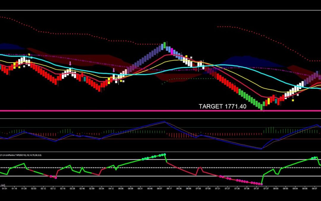 Bearish Set Up In Gold