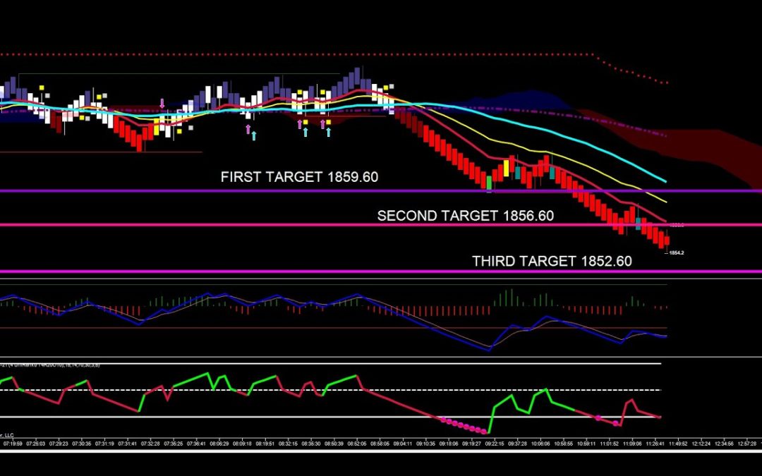 High Probability Trade In Gold