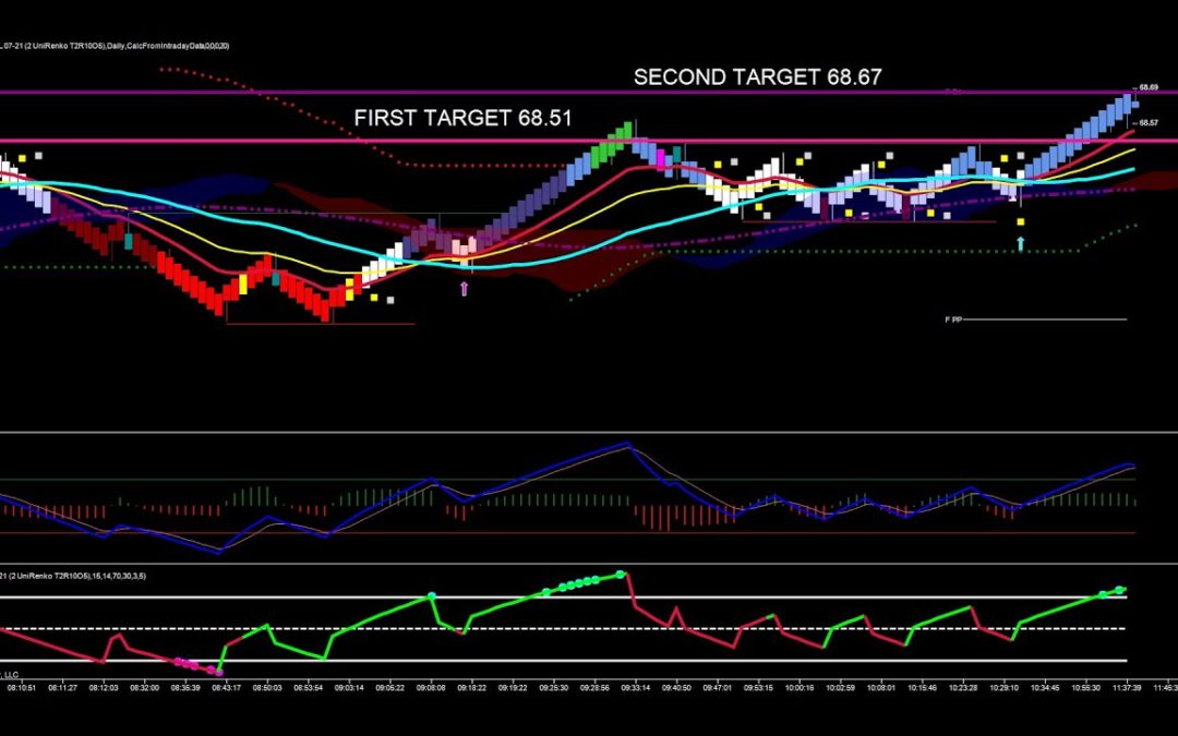 Resistance Break In Crude