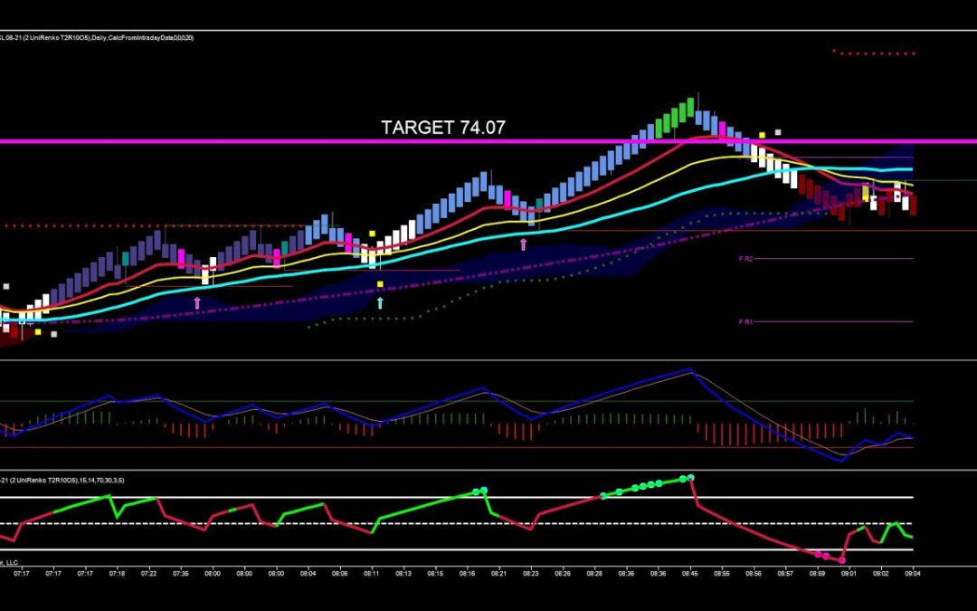 Trade Set Ups In Crude