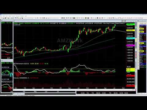 How We Traded the AMZN Breakout