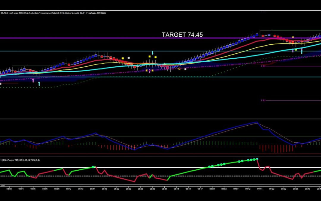 Trading Momentum In Crude