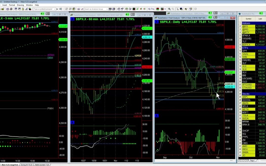 Market continues Risk On Bounce