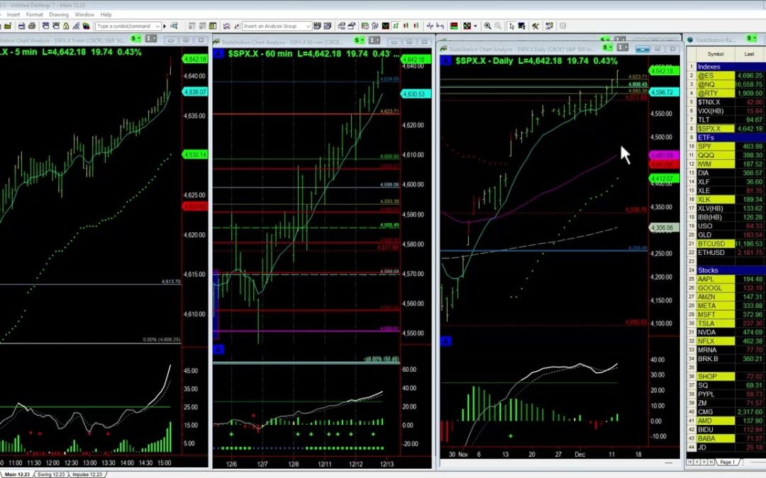 Flat CPI and Hope in FOMC pushes Markets Higher