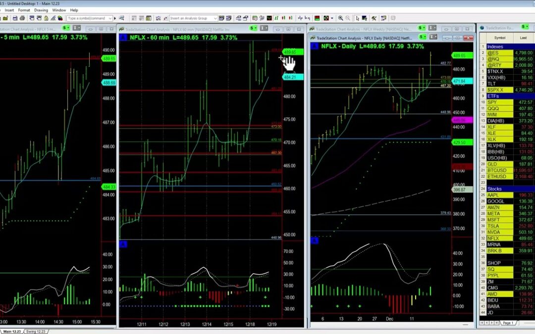NFLX breakouts from Monthly High