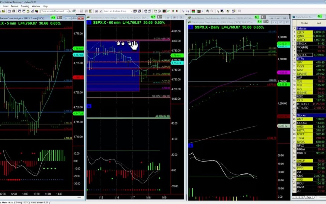 Bullish Afternoon Breakout