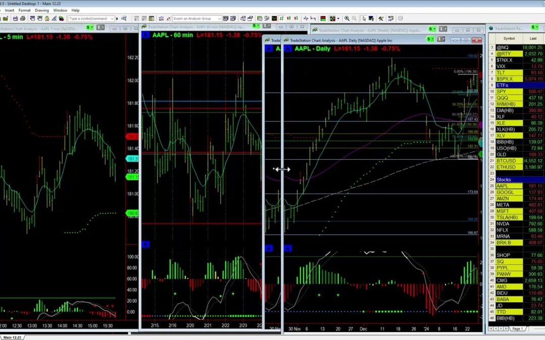 The Next Move in AAPL