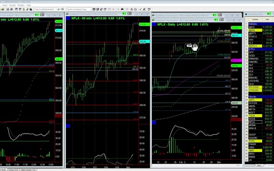 Review of NFLX Bullish Breakout