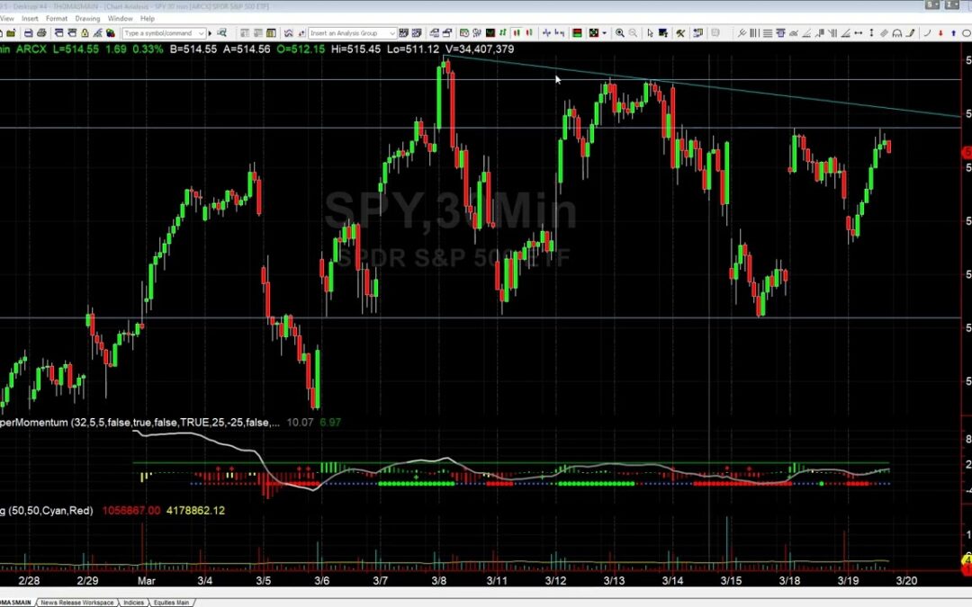 SPY Levels to Watch for FOMC