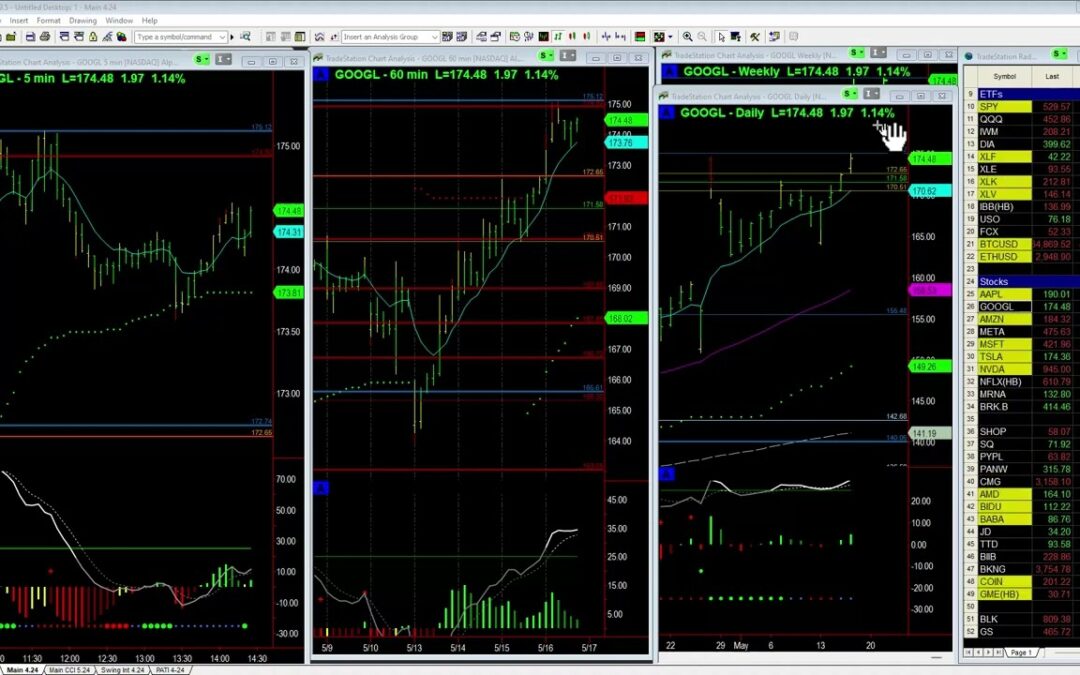 Continued strength in GOOGL