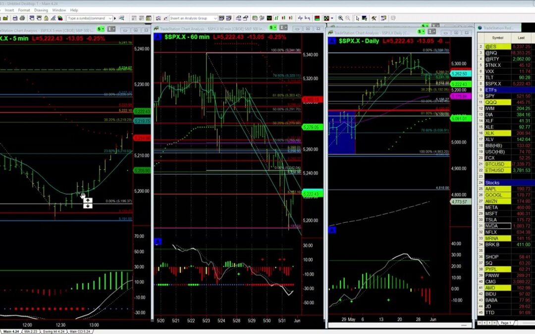 Market Weakness after PCE