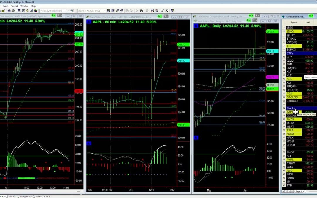 AAPL Outperforms the Market