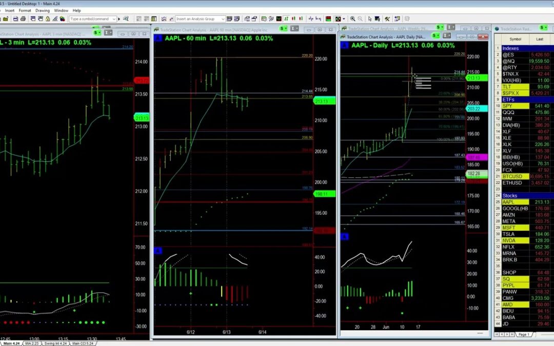 AAPL Retracement Trade