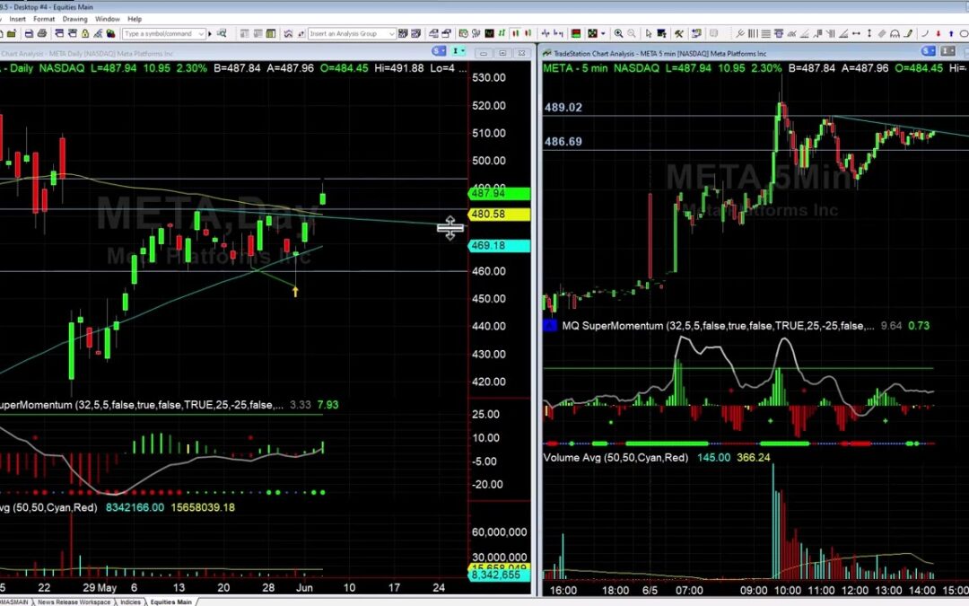 META Initial Targets Hit & New Setup in TSLA