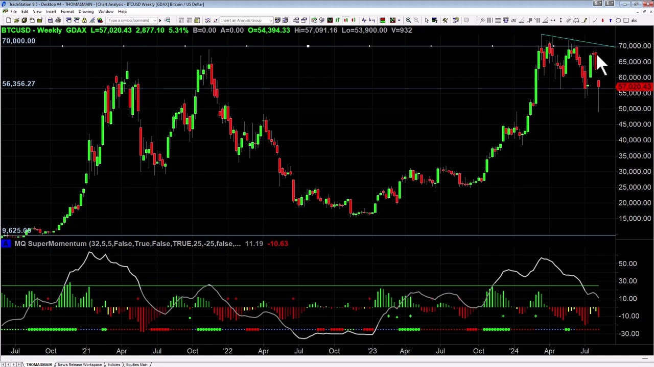 Current Bitcoin Setup and What's Next - Base Camp Trading