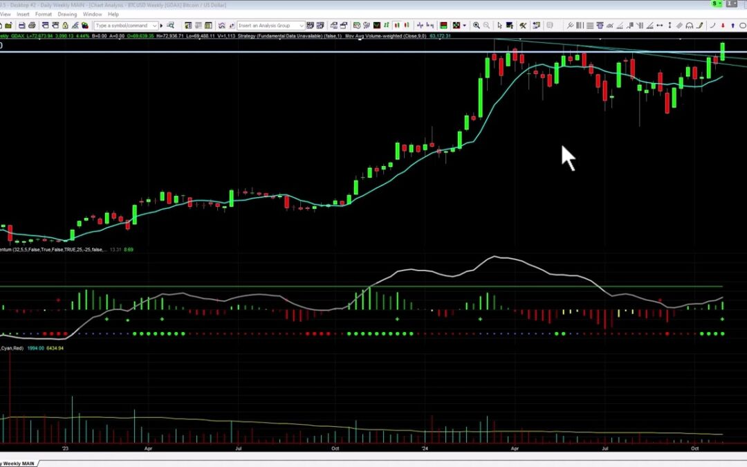 Bitcoin On the Move What’s Next