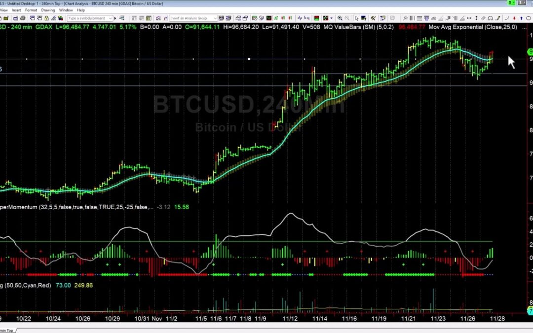 Bitcoin Support Bounce