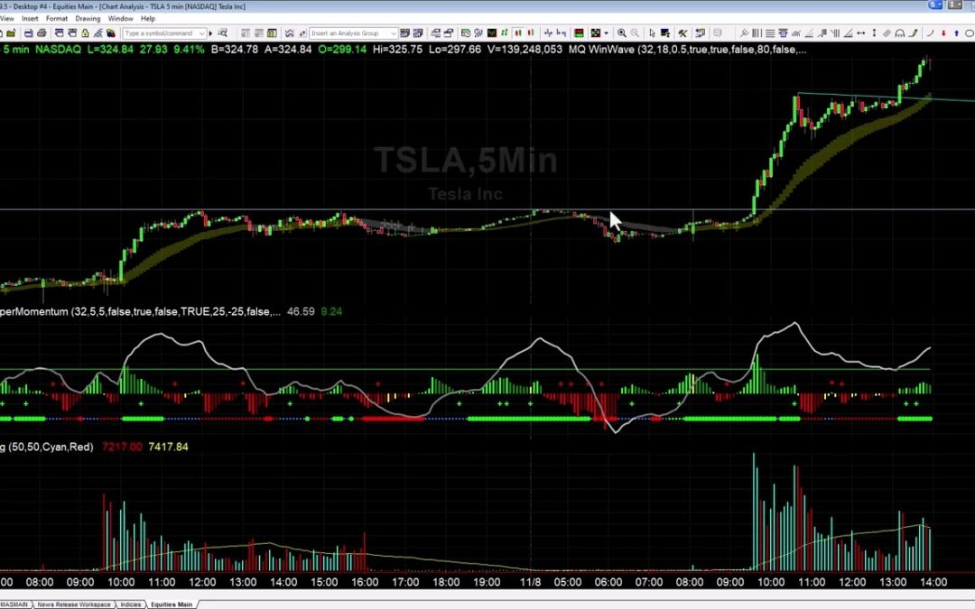 TSLA 300 Breakout Trade