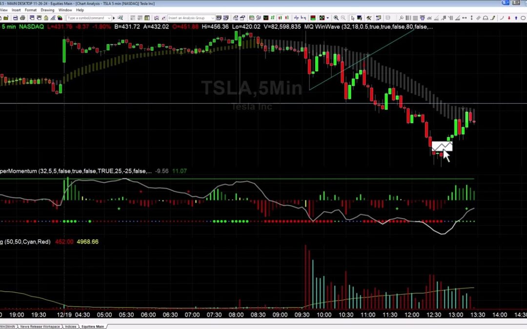 TSLA Short During Market Chop