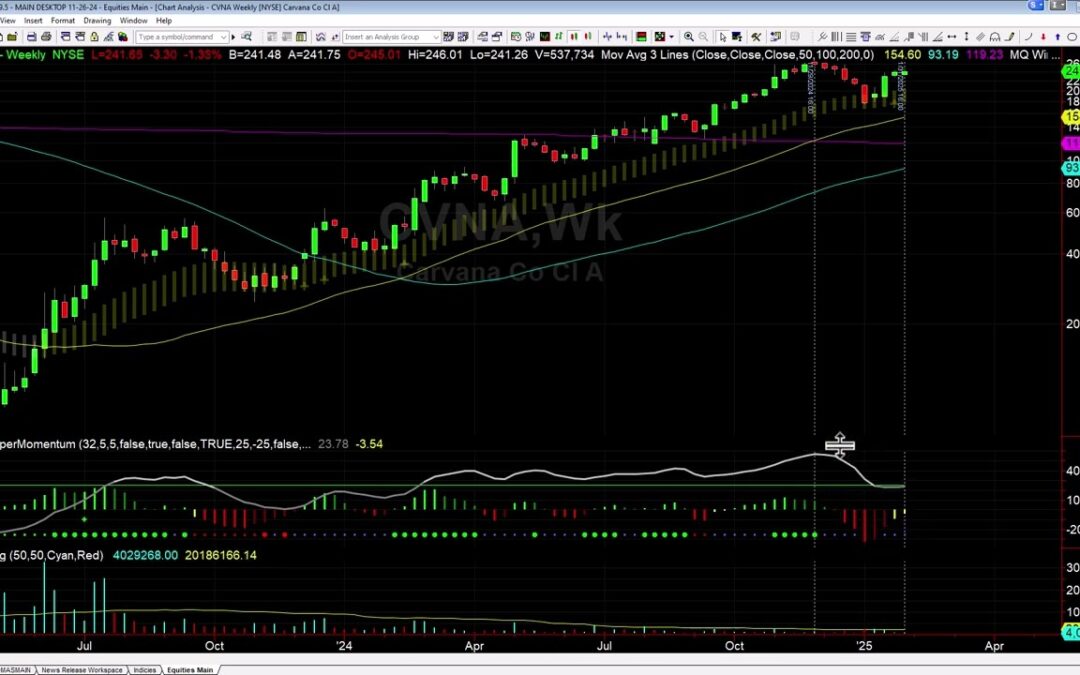 CVNA Ready to Head Lower?