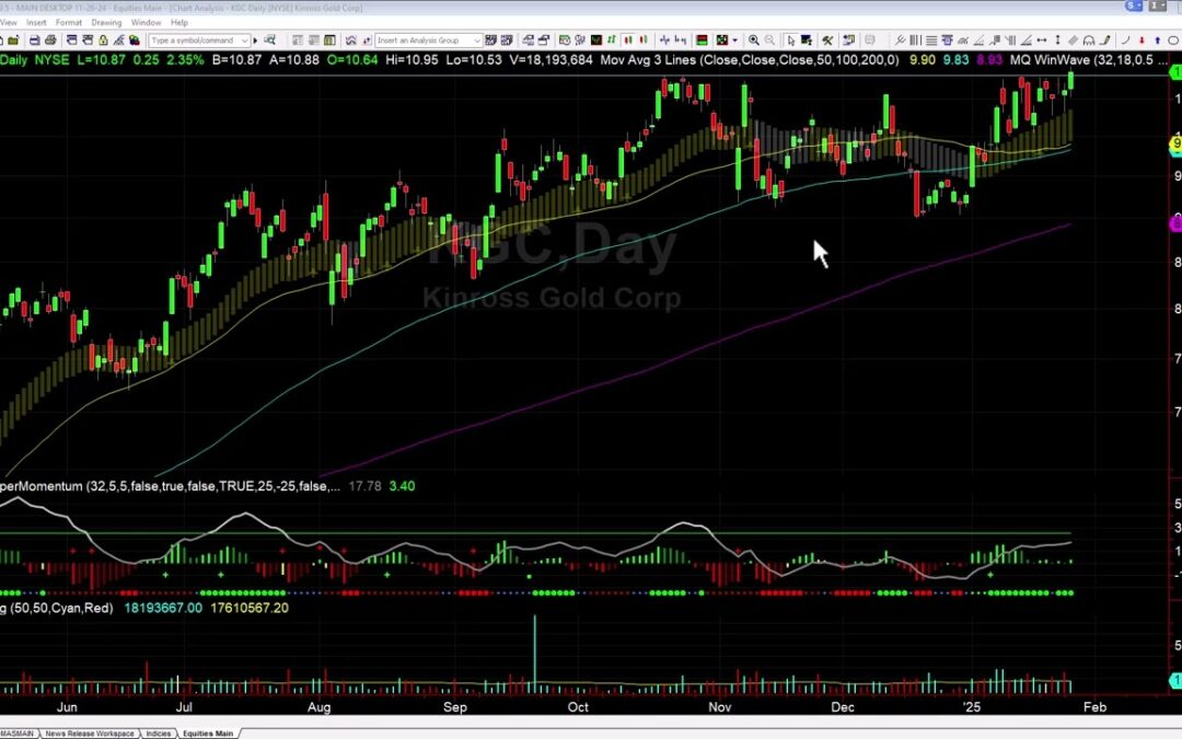 KGC Breakout on Daily Price Charts