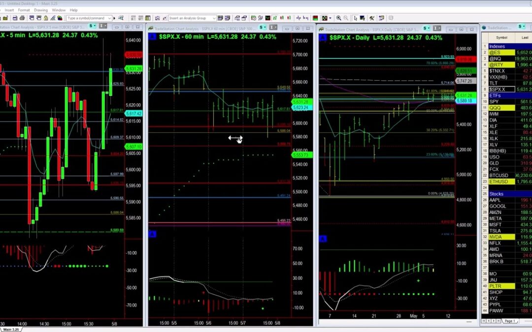 FOMC Reaction Is Inconclusive