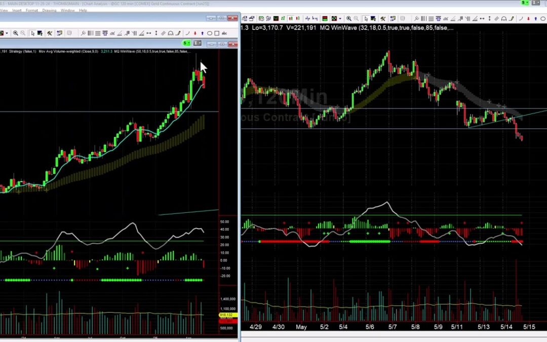 Gold Breakout Triggered