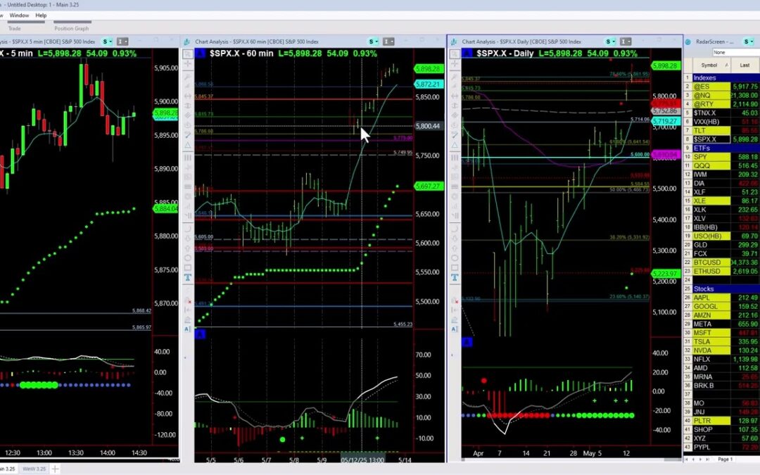 Market Higher from CPI Report