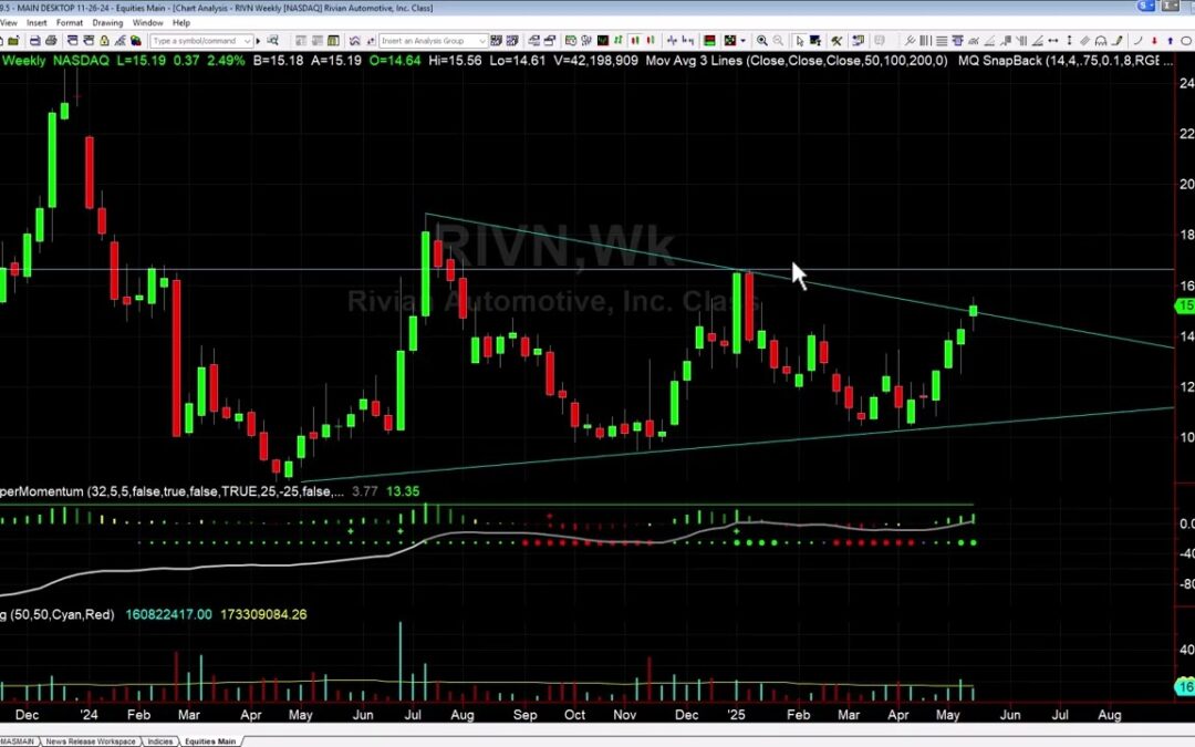 RIVN Weekly Breakout Setup