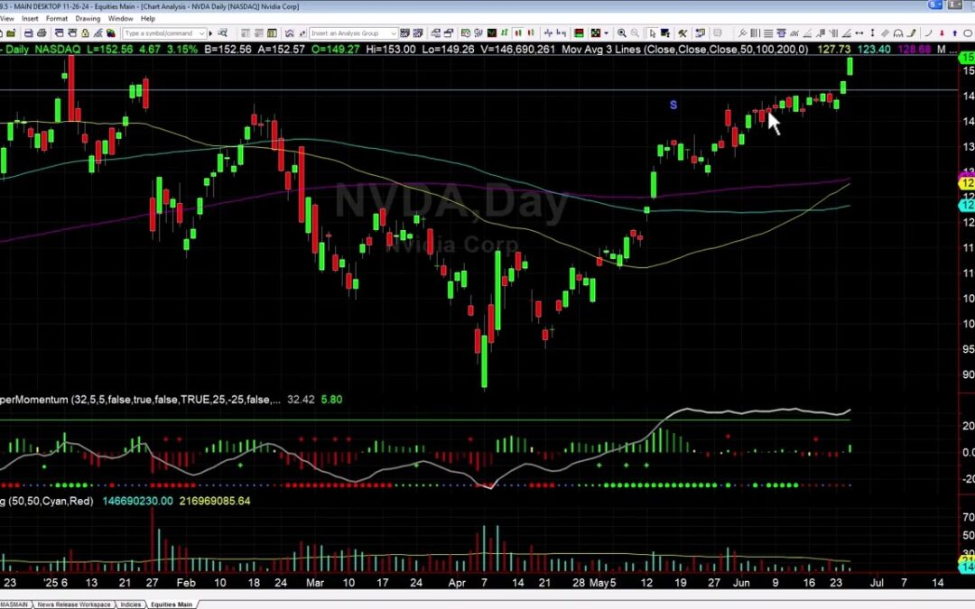 Breakouts in NVDA and CRWD Next Targets